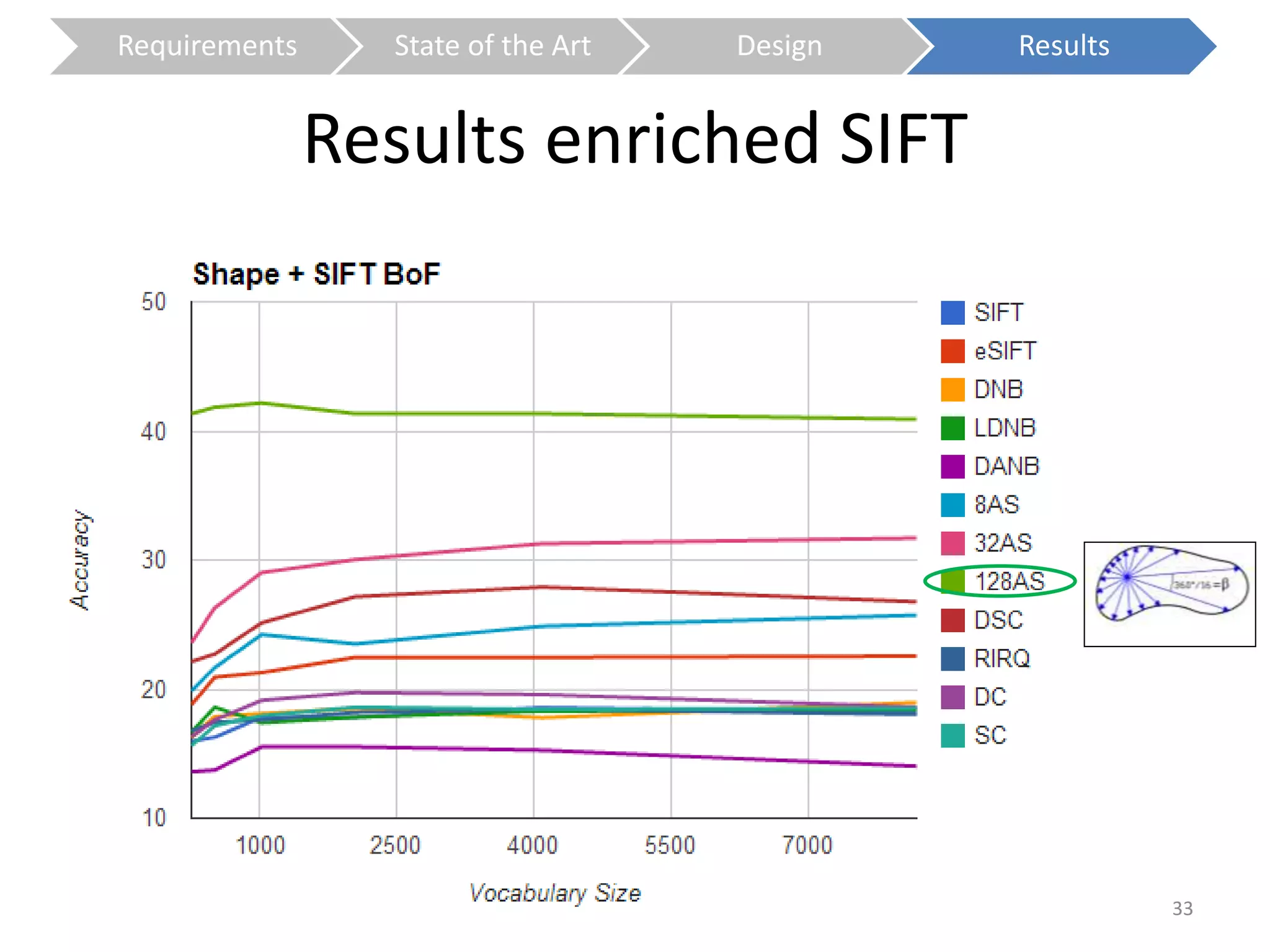 Results enriched SIFT 
33 
Requirements State of the Art Design Results 
 