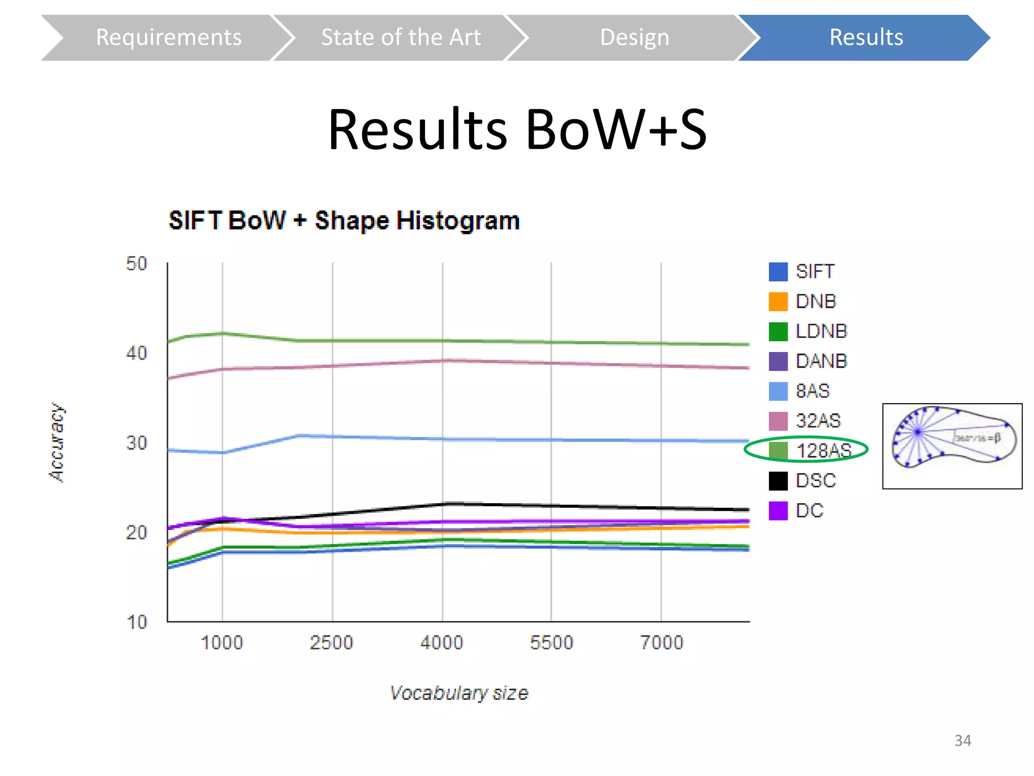 Results BoW+S 
34 
Requirements State of the Art Design Results 
 