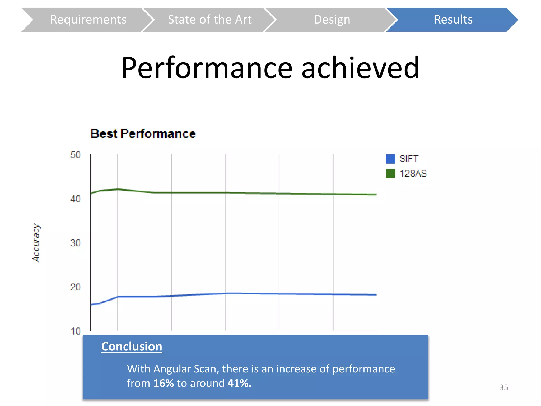 Requirements State of the Art Design Results 
Performance achieved 
35 
Conclusion 
With Angular Scan, there is an increase of performance 
from 16% to around 41%. 
 