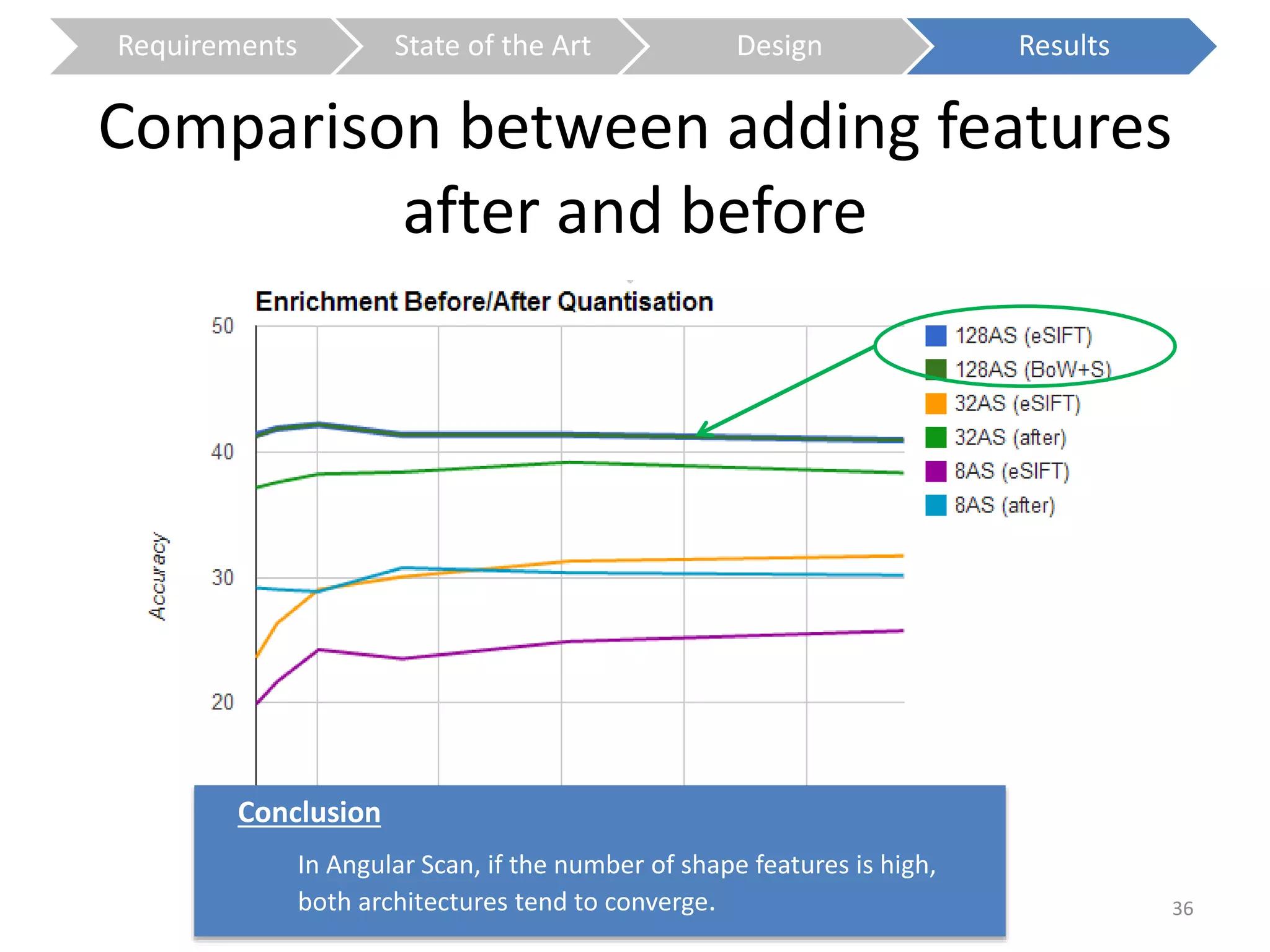 Requirements State of the Art Design Results 
Comparison between adding features 
after and before 
Conclusion 
In Angular Scan, if the number of shape features is high, 
both architectures tend to converge. 36 
 