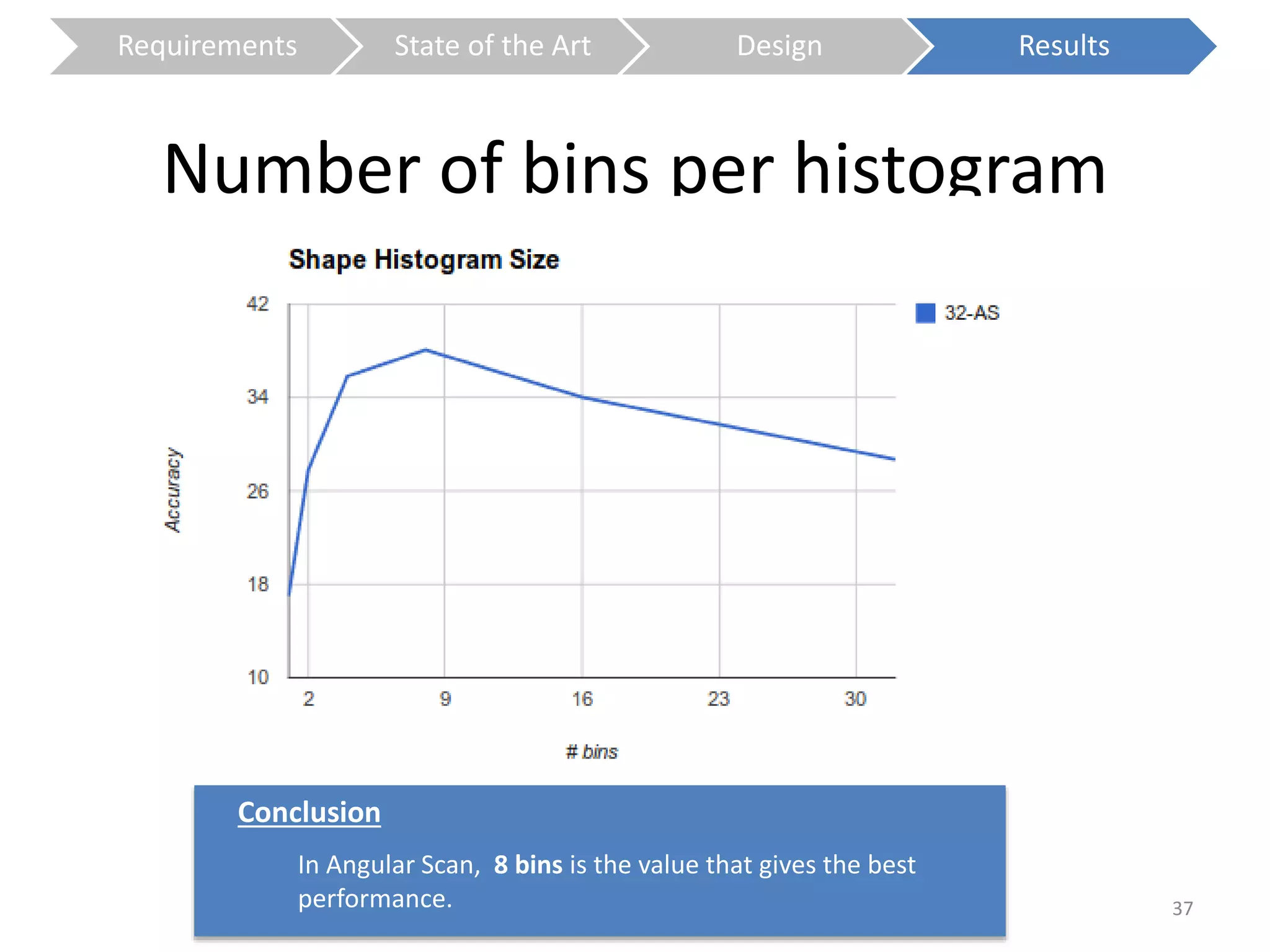 Requirements State of the Art Design Results 
Number of bins per histogram 
Conclusion 
In Angular Scan, 8 bins is the value that gives the best 
performance. 37 
 