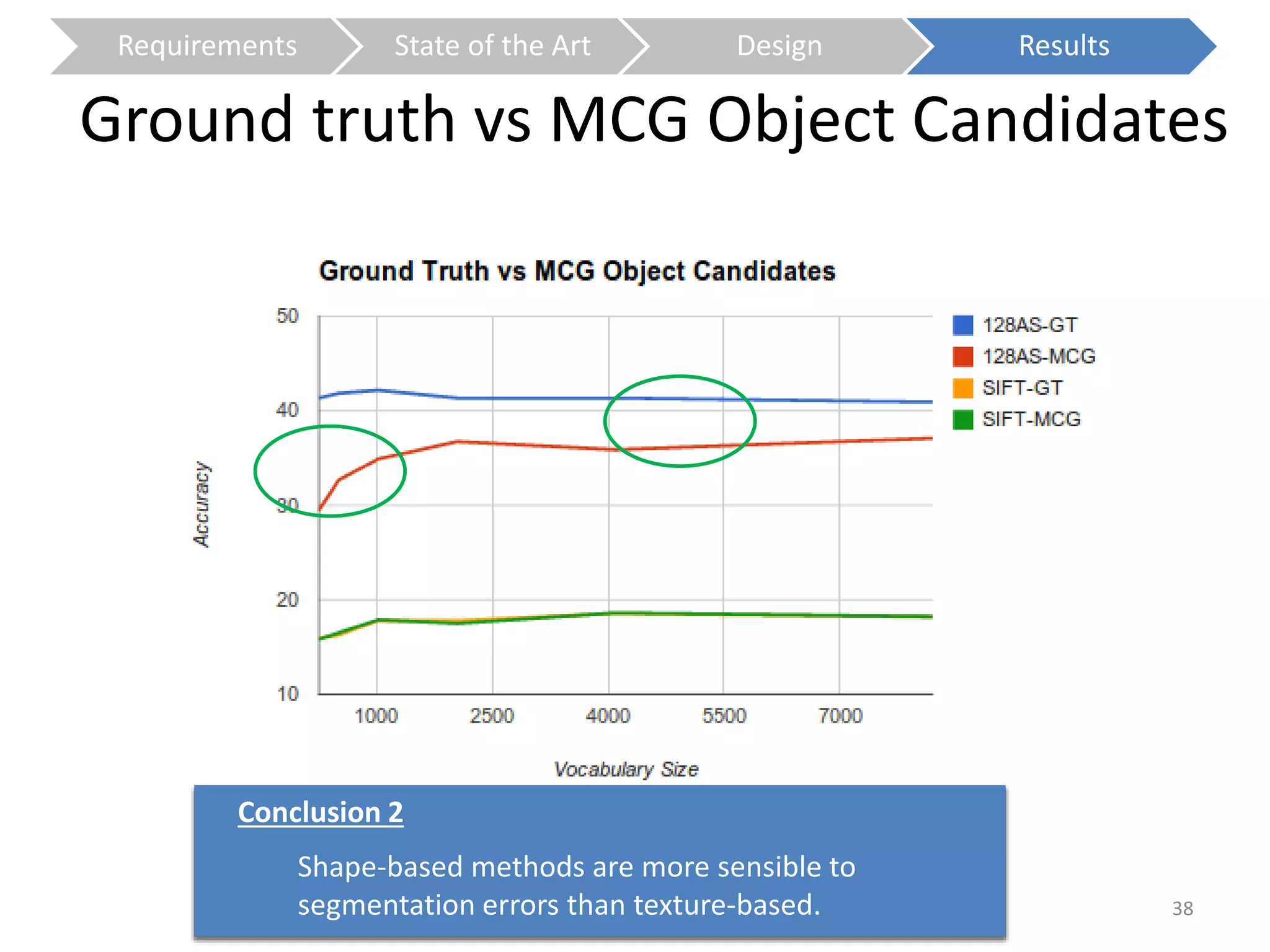 Requirements State of the Art Design Results 
Ground truth vs MCG Object Candidates 
Conclusion 1 
2 
Higher vocabulary values lead to a more robust 
approach in terms of segmentation errors. 
Shape-based methods are more sensible to 
segmentation errors than texture-based. 38 
 