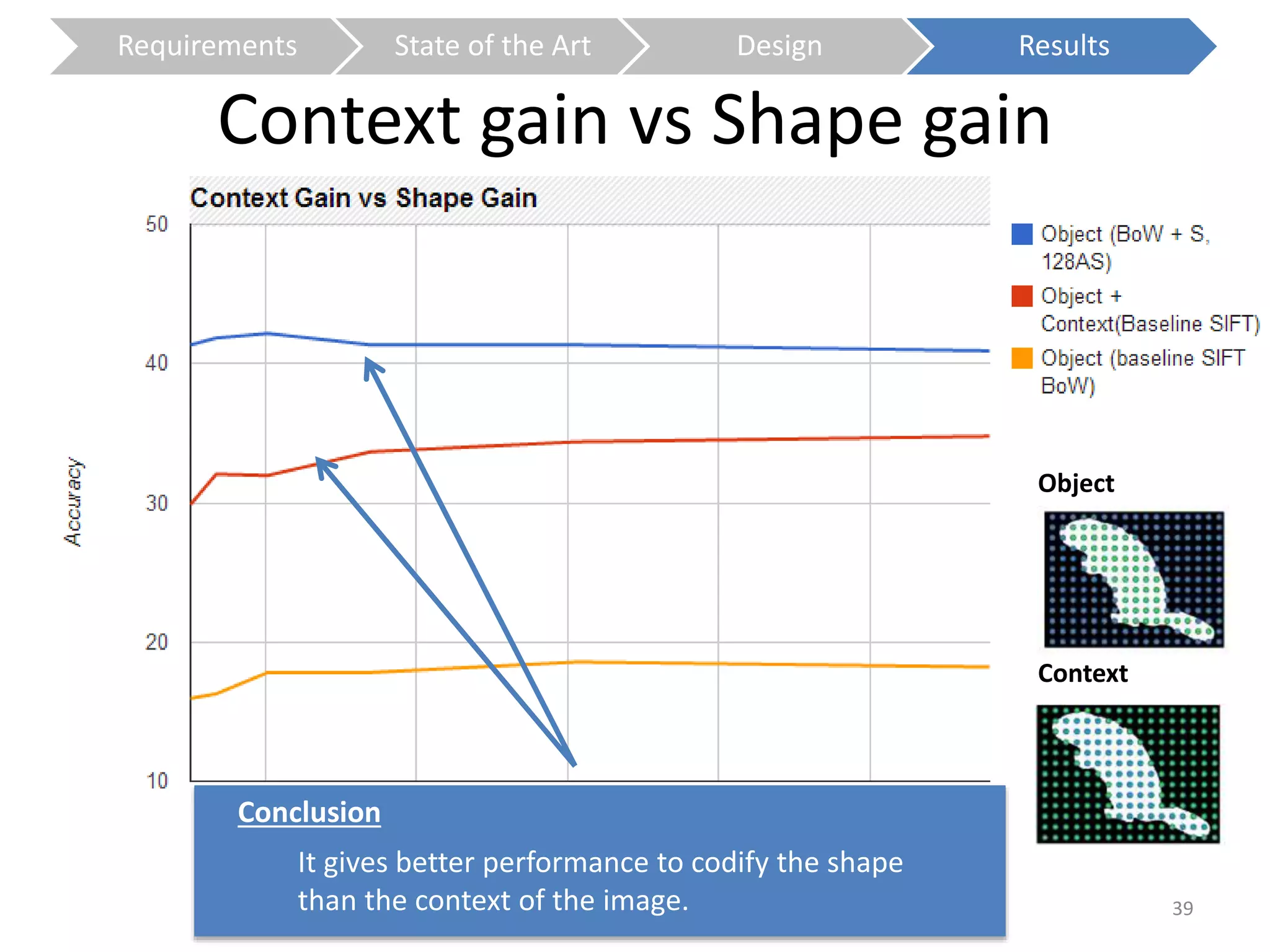 Requirements State of the Art Design Results 
Context gain vs Shape gain 
Conclusion 
Object 
Context 
It gives better performance to codify the shape 
than the context of the image. 39 
 