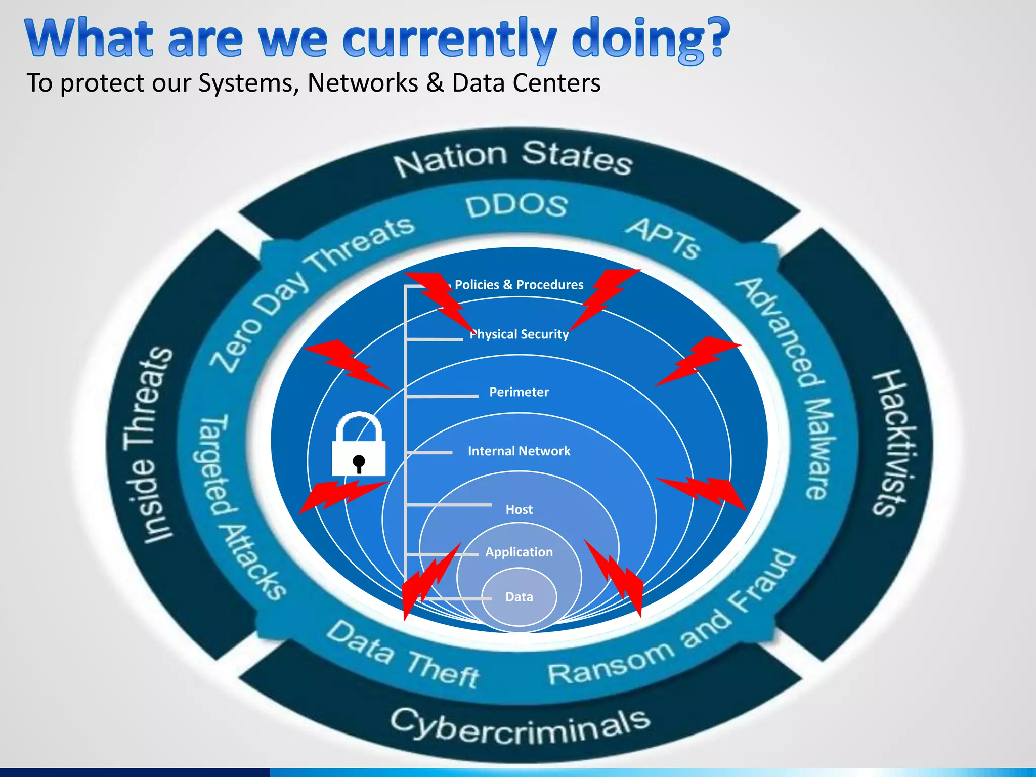 To protect our Systems, Networks & Data Centers
Policies & Procedures
Physical Security
Perimeter
Internal Network
Host
Application
Data
 