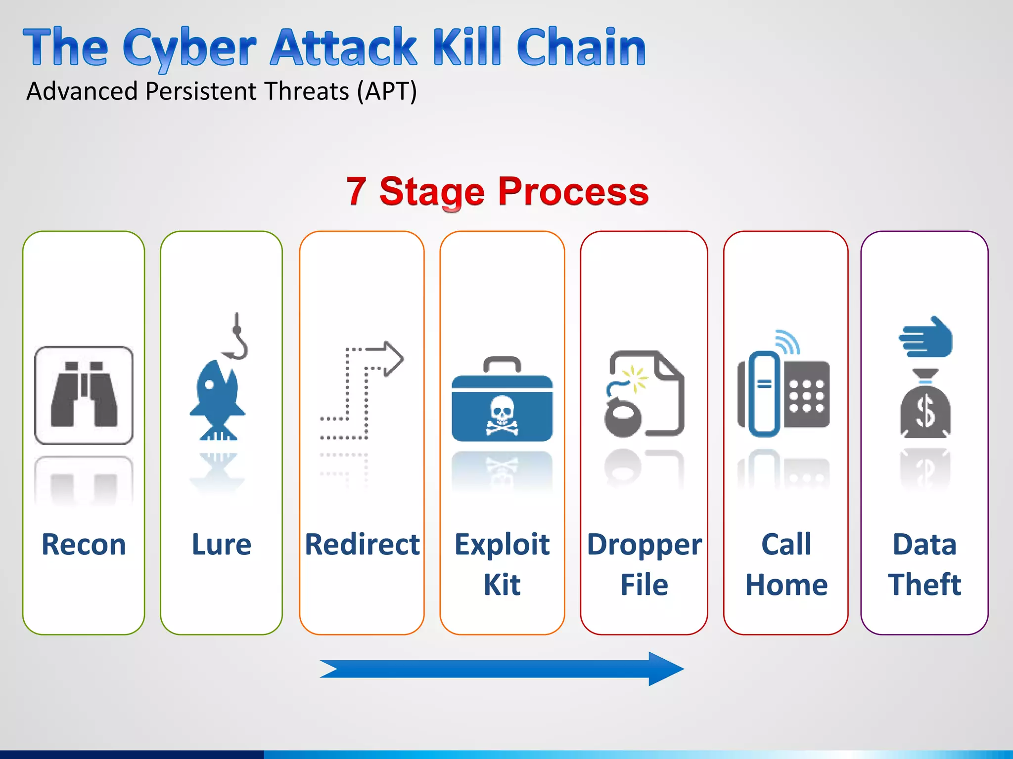 Advanced Persistent Threats (APT)
Lure Redirect Exploit
Kit
Dropper
File
Call
Home
Data
Theft
Recon
 