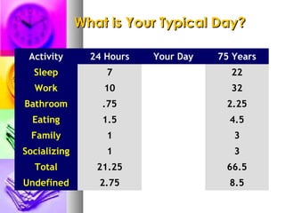 What is Your Typical Day?

 Activity       24 Hours   Your Day   75 Years
  Sleep            7                    22
  Work            10                    32
Bathroom          .75                  2.25
  Eating          1.5                   4.5
  Family           1                     3
Socializing        1                     3
  Total          21.25                 66.5
Undefined        2.75                   8.5
 
