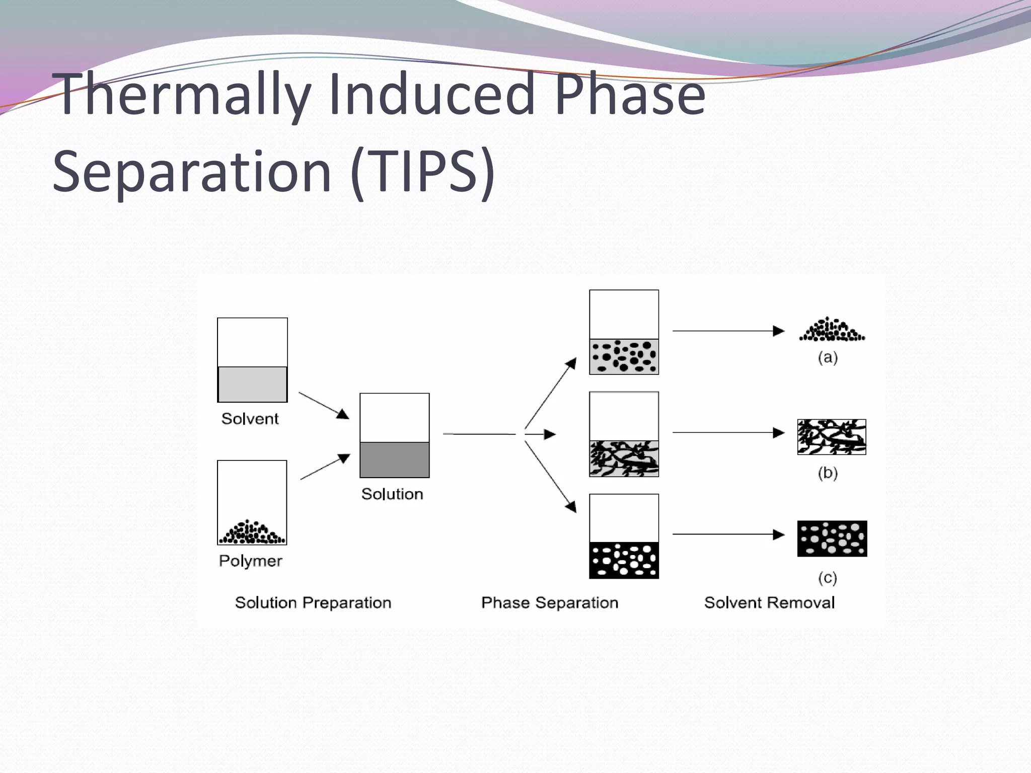 Thermally Induced Phase
Separation (TIPS)
 