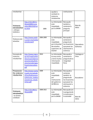 intrafamiliar ayudan a 
11 
combatir la 
violencia 
intrafamiliar 
instituciones 
. 
Violencia 
intrafamiliar 
: enfoque 
sistémico 
http://132.248.9.1 
95/ptd2009/novie 
mbre/0651510/Ind 
ex.html 
2009 
La información 
está 
respaldada 
por la UNAM 
Nos ayudo 
también a 
contestar la 
pregunta 
principal 
Base de 
datos 
Violencia intr 
afamiliar 
http://www.acatla 
n.unam.mx/medico 
s/violencia/3 
2006-2009 La información 
está 
respaldada 
por la facultad 
de estudios 
superiores de 
Acatlán 
Nos ayudo a 
contestar la 
pregunta de 
las situaciones 
que pasan las 
víctimas de la 
violencia 
Operadores 
boléanos 
Concepto de 
violencia 
intrafamiliar 
http://www.inegi.o 
rg.mx/inegi/conten 
idos/espanol/prens 
a/contenidos/Artic 
ulos/sociodemogra 
ficas/violenciafam. 
pdf 
2010 La información 
es muy cierta 
y tiene mucha 
información 
respaldada 
Nos ayudo a 
contestar la 
pregunta de la 
integridad 
física 
Catalogo en 
línea 
Prevención 
De violencia 
intrafamiliar 
http://www.issemy 
m.gob.mx/uploads 
/Files/Publicacione 
s/Articulos_medico 
s/violencia_intrafa 
miliar.pdf 
2008 La información 
está 
respaldada 
por 
instituciones 
del gobierno 
de México 
Nos ayudo a 
contestar 
también la 
pregunta de 
las situaciones 
que pasan las 
víctimas de la 
violencia 
Buscadores 
Violencia 
intrafamiliar 
: un drama 
cotidiano 
http://132.248.9.1 
95/ptd2009 
2008-2012 La información 
está 
respaldada 
por la UNAM 
Nos ayudo con 
la pregunta de 
la violencia en 
la sociedad 
Base de 
datos 
 