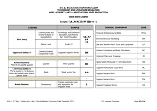 K to 12 BASIC EDUCATION CURRICULUM
TECHNOLOGY AND LIVELIHOOD EDUCATION
AGRI – FISHERY - ARTS – AGRICULTURAL CROP PRODUCTION
K to 12 TLE Agri – Fishery Arts – Agri - Crop Production Curriculum Guide December 2013 *LO- Learning Outcomes Page 26 of 26
CODE BOOK LEGEND
Sample: TLE_AFAC10IW-IIIa-e -1
LEGEND SAMPLE
First Entry
Learning Area and
Strand/ Subject or
Specialization
Technology and Livelihood
Education_Agri-Fishery
Agri-Crop Production TLE_AF
PA
10
Grade Level Grade 10
Uppercase Letter/s
Domain/Content/
Component/ Topic
Support Irrigation Works IW
-
Roman Numeral
*Zero if no specific quarter
Quarter Third Quarter III
Lowercase Letter/s
*Put a hyphen (-) in between
letters to indicate more than a
specific week
Week Week one to five a-e
-
Arabic Number Competency
Prepare materials, tools
and equipment for
irrigation work
1
DOMAIN/ COMPONENT CODE
Personal Entrepreneurial Skills PECS
Environment and Marketing EM
Use and Maintain Farm Tools and Equipment UT
Perform Estimation and Basic Calculation MC
Interpret Plans and Drawings ID
Apply Safety Measures in Farm Operations OS
Support Horticultural Crop Work HC
Support Nursery Work NW
Support Nursery Work CW
Support Irrigation Works IW
 