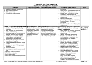 K to 12 BASIC EDUCATION CURRICULUM
TECHNOLOGY AND LIVELIHOOD EDUCATION
K to 12 TLE Agri-Fishery Arts – Food (Fish Processing) Curriculum Guide December 2013 *LO – Learning Outcome Page 17 of 19
CONTENT CONTENT STANDARD PERFORMANCE STANDARD LEARNING COMPETENCIES CODE
19. Regulatory/legislative requirements
20. Workplace requirements
21. OHS requirements
22. Manufacturer’s specifications
procedures
2.4. Store cleaning equipment and chemicals
according to workplace procedure
2.5. Dispose waste from cleaning process
according to workplace and OHS
requirements, and regulatory/legislative
requirements
2.6. Restore equipment and
processing/packaging area to operating
order according to workplace
procedures
2.7. Complete records in line with workplace
requirements
LESSON 7: LOAD AND UNLOAD RAW MATERIALS, PRODUCTS AND SUPPLIES (LD) (Note: Research components should be included in all activities)
1. Selection of loading and unloading
procedures
2. Basic principles and procedures for
loading and unloading
3. Identifying dangerous or hazardous raw
materials, products and/or supplies
4. Identifying raw materials, products
and/or supplies requiring special
handling and/or documentation
5. Packing and unpacking raw materials,
products and/or supplies
6. Loading raw materials, products and/or
supplies
7. Selection and using of lifting aids and
appliances
8. Unloading activities
9. Identifying and controlling hazards and
risks
10. Material loading regulations
11. Workplace procedures
12. OHS requirements
13. Regulatory and legislative requirements
The learner demonstrates
understanding of proper
procedure in loading and
unloading of raw
materials, products and
supplies in food (fish)
processing.
The learner demonstrates
independently the given
procedures in loading and
unloading raw materials,
products and supplies in food
(fish) processing in accordance
with workplace requirement.
LO 1. Load and unload raw materials,
products and supplies.
1.1. Select loading and unloading procedures
according to workplace and OHS
requirements
1.2. Identify and handle dangerous or
hazardous raw materials, products
and/or supplies in accordance with
OHS, regulatory and legislative
requirements
1.3. Identify raw materials, products and/or
supplies requiring special handling.
1.4. Follow special handling procedures
according to workplace requirements
1.5. Pack and unpack raw materials,
products and/or supplies according to
workplace requirements
1.6. Load raw materials, products and/or
supplies in accordance with relevant
material loading regulations and
workplace procedures
1.7. Select and use lifting aids and
appliances according to loading
procedures in compliance with
workplace requirements and legislation
TLE_AFFP10
LD-IVa-e-1
 