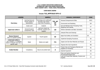 K to 12 BASIC EDUCATION CURRICULUM
TECHNOLOGY AND LIVELIHOOD EDUCATION
K to 12 TLE Agri-Fishery Arts – Food (Fish Processing) Curriculum Guide December 2013 *LO – Learning Outcome Page 19 of 19
AGRI-FISHERY ARTS – FOOD (FISH) PROCESSING
CODE BOOK LEGEND
Sample: TLE_AFFP10LD-IVf-h-2
LEGEND SAMPLE
First Entry
Learning Area and
Strand/ Subject or
Specialization
Technology and Livelihood
Education Agri-Fishery
Food (Fish) Processing
TLE_AF
FP
10
Grade Level Grade10
Uppercase Letter/s
Domain/Content/
Component/ Topic
Load and unload raw
materials, products and
supplies
LD
-
Roman Numeral
*Zero if no specific quarter
Quarter Fourth Quarter IV
Lowercase Letter/s
*Put a hyphen (-) in between
letters to indicate more than a
specific week
Week Week six to eight f-h
-
Arabic Number Competency Secure and protect load 2
DOMAIN/ COMPONENT CODE
Personal Entrepreneurial Skills PECS
Environment and Marketing EM
Use and Maintain Farm Processing Tools,
Equipment and Utensils
UT
Perform Estimation and Basic Calculation MC
Interpret Plans and Drawings ID
Apply Food Safety and Sanitation OS
Implement Sampling Procedures SA
Inspect and Sort Raw Materials and Product IS
Dispense Non-bulk Ingredients NB
Prepare Raw and Packaging Materials and
Supplies for Processing
PR
Operate Equipment OE
Clean and Sanitize Equipment and
Processing/Packaging Area
CS
Load and Unload Raw Materials, Products and
Supplies
LD
 