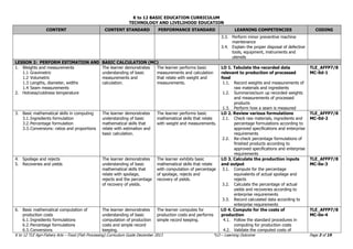 K to 12 BASIC EDUCATION CURRICULUM
TECHNOLOGY AND LIVELIHOOD EDUCATION
K to 12 TLE Agri-Fishery Arts – Food (Fish Processing) Curriculum Guide December 2013 *LO – Learning Outcome Page 3 of 19
CONTENT CONTENT STANDARD PERFORMANCE STANDARD LEARNING COMPETENCIES CODING
3.3. Perform minor preventive machine
maintenance
3.4. Explain the proper disposal of defective
tools, equipment, instruments and
utensils
LESSON 2: PERFORM ESTIMATION AND BASIC CALCULATION (MC)
1. Weights and measurements
1.1 Gravimetric
1.2 Volumetric
1.3 Lengths, diameter, widths
1.4 Seam measurements
2. Hotness/coldness temperature
The learner demonstrates
understanding of basic
measurements and
calculation.
The learner performs basic
measurements and calculation
that relate with weight and
measurements.
LO 1. Tabulate the recorded data
relevant to production of processed
food
1.1. Record weights and measurements of
raw materials and ingredients
1.2. Summarize/sum up recorded weights
and measurements of processed
products
1.3. Perform how a seam is measured
TLE_AFFP7/8
MC-0d-1
3. Basic mathematical skills in computing
3.1.Ingredients formulation
3.2.Percentage formulation
3.3.Conversions: ratios and proportions
The learner demonstrates
understanding of basic
mathematical skills that
relate with estimation and
basic calculation.
The learner performs basic
mathematical skills that relate
with weight and measurements.
LO 2. Review various formulations
2.1. Check raw materials, ingredients and
percentage formulations according to
approved specifications and enterprise
requirements
2.2. Re-check percentage formulations of
finished products according to
approved specifications and enterprise
requirements
TLE_AFFP7/8
MC-0d-2
4. Spoilage and rejects
5. Recoveries and yields
The learner demonstrates
understanding of basic
mathematical skills that
relate with spoilage,
rejects and the percentage
of recovery of yields.
The learner exhibits basic
mathematical skills that relate
with computation of percentage
of spoilage, rejects and
recovery of yields.
LO 3. Calculate the production inputs
and output
3.1. Compute for the percentage
equivalents of actual spoilage and
rejects
3.2. Calculate the percentage of actual
yields and recoveries according to
enterprise requirements
3.3. Record calculated data according to
enterprise requirements
TLE_AFFP7/8
MC-0e-3
6. Basic mathematical computation of
production costs
6.1.Ingredients formulations
6.2.Percentage formulations
6.3.Conversions
The learner demonstrates
understanding of basic
computation of production
costs and simple record
keeping.
The learner computes for
production costs and performs
simple record keeping.
LO 4. Compute for the costs of
production
4.1. Follow the standard procedures in
computing for production costs
4.2. Validate the computed costs of
TLE_AFFP7/8
MC-0e-4
 