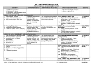 K to 12 BASIC EDUCATION CURRICULUM
TECHNOLOGY AND LIVELIHOOD EDUCATION
K to 12 TLE Agri-Fishery Arts – Food (Fish Processing) Curriculum Guide December 2013 *LO – Learning Outcome Page 4 of 19
CONTENT CONTENT STANDARD PERFORMANCE STANDARD LEARNING COMPETENCIES CODING
6.4.Ratios and proportion
6.5.Spoilage and rejects
6.6.Percentage of recoveries and rejects
6.7.Simple record keeping
production according to enterprise
production requirements
LESSON 3: INTERPRET PLANS AND DRAWINGS (ID)
1. Fish processing activities
2. Layout of fish processing area
3. Signs and symbols in layout plan
The learner demonstrates
understanding of
interpreting plans and
drawings that relate with
basic fish processing
activities.
The learner interprets plans and
drawings that relate with basic
fish processing activities.
LO 1. Interpret a layout plan
1.1. Explain the meanings of signs and
symbol used in lay outing plan for fish
processing activity
1.2. Interpret layout plan for fish
processing area according to standard
set
TLE_AFFP7/8
ID-0f-1
4. Packaging fish products
5. Designing packaging materials
6. Labels and symbols used in packaging
The learner demonstrates
understanding of basic
principles of design, labels
and symbols used in
packaging fish products.
The learner creates an
acceptable packaging for fish
products.
LO 2. Perform outer packaging
procedures
2.1. Design packaging materials for fish
products
2.2. Label packaged fish products according
to quality control standards
TLE_AFFP7/8
ID-0f-2
LESSON 4: APPLY FOOD SAFETY AND SANITATION (OS)
1. GMP requirements on personal hygiene
2. Personal protective equipment
3. Workplace health and safety
requirements
4. Good grooming
5. Sanitizing PPE
The learner demonstrates
understanding of basic
principles and rules to be
observed to ensure food
safety and sanitation when
he/she packages fish
products.
The learner observes basic
principles and rules to be
observed to ensure food safety
and sanitation when he/she
packages fish products.
LO 1. Observe personal hygiene and
good grooming
1.1. Explain the importance of good
grooming in a workplace
1.2. Follow the procedures in cleaning,
checking and sanitizing personal
protective equipment
TLE_AFFP7/8
OS-0g-1
6. Safety measures and practices
7. First aid
8. Practices in manufacturing good food
9. TQM
10. Codes and regulations
LO 2. Implement food safety practices
2.1. Discuss the sanitary practices in food
safety
2.2. Explain the importance of cleanliness
and sanitation in a workplace
2.3. Observe practices in manufacturing
good food
2.4. Perform first aid according to
workplace standard and operating
procedures
TLE_AFFP7/8
OS-0g-2
11. HACCP
12. Waste disposal
LO 3. Conduct work in accordance with
environmental policies and procedures
TLE_AFFP7/8
OS-0h-3
 