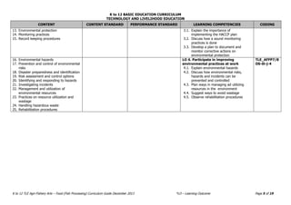K to 12 BASIC EDUCATION CURRICULUM
TECHNOLOGY AND LIVELIHOOD EDUCATION
K to 12 TLE Agri-Fishery Arts – Food (Fish Processing) Curriculum Guide December 2013 *LO – Learning Outcome Page 5 of 19
CONTENT CONTENT STANDARD PERFORMANCE STANDARD LEARNING COMPETENCIES CODING
13. Environmental protection
14. Monitoring practices
15. Record keeping procedures
3.1. Explain the importance of
implementing the HACCP plan
3.2. Discuss how a sound monitoring
practices is done
3.3. Develop a plan to document and
monitor corrective actions on
environmental protection
16. Environmental hazards
17. Prevention and control of environmental
risks
18. Disaster preparedness and identification
19. Risk assessment and control options
20. Identifying and responding to hazards
21. Investigating incidents
22. Management and utilization of
environmental resources
23. Practices on resource utilization and
wastage
24. Handling hazardous waste
25. Rehabilitation procedures
LO 4. Participate in improving
environmental practices at work
4.1. Explain environmental hazards
4.2. Discuss how environmental risks,
hazards and incidents can be
prevented and controlled
4.3. Plan ways in managing ad utilizing
resources in the environment
4.4. Suggest ways to avoid wastage
4.5. Observe rehabilitation procedures
TLE_AFFP7/8
OS-0i-j-4
 