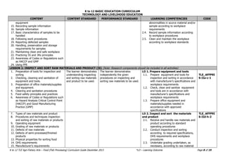 K to 12 BASIC EDUCATION CURRICULUM
TECHNOLOGY AND LIVELIHOOD EDUCATION
K to 12 TLE Agri-Fishery Arts – Food (Fish Processing) Curriculum Guide December 2013 *LO – Learning Outcome Page 8 of 19
CONTENT CONTENT STANDARD PERFORMANCE STANDARD LEARNING COMPETENCIES CODE
equipment
15. Recording sample information
16. Sample information
17. Basic characteristics of samples to be
handled
18. Following work procedures
19. Reporting defected samples
20. Handling, preservation and storage
requirements for samples
21. Maintaining clean and safe workplace
22. Practicing 5S and 3Rs principles
23. Awareness of Codes or Regulations such
as HACCP and GMP
24. Using PPE
abnormalities in source material and/or
sample according to workplace
requirements
2.4. Record sample information according
to workplace procedures
2.5. Clean and maintain the workplace
according to workplace standards
LESSON 2: INSPECT AND SORT RAW MATERIALS AND PRODUCT (IS) (Note: Research components should be included in all activities)
1. Preparation of tools for inspection and
sorting
2. Checking, cleaning and sanitation of
equipment and tools.
3. Preparation of office materials/supplies
and equipment.
4. Cleaning and sanitation procedures
5. Food safety principles and practices
6. Awareness of Codes or Regulations such
as Hazard Analysis Critical Control Point
(HACCP) and Good Manufacturing
Practice (GMP)
The learner demonstrates
understanding inspecting
and sorting raw materials
and product to be used.
The learner demonstrates
independently the given
procedures on inspecting and
sorting raw materials to be used.
LO 1. Prepare equipment and tools
1.1. Prepare equipment and tools for
inspection and sorting in accordance
with manufacturer’s specifications and
workplace requirements
1.2. Check, clean and sanitize equipment
and tools are in accordance with
manufacturer’s specifications and
workplace requirements
1.3. Prepare office equipment and
materials/supplies needed in
accordance with approved
specifications
TLE_AFFP9I
S-IIa-c-1
7. Types of raw materials and product
8. Procedures and techniques inspection
and sorting of raw materials or products
9. Operating equipment
10. Grading of raw materials or products
11. Defects of raw materials
12. Defects of semi-processed/finished
products
13. Physical properties for sorting food
14. OHS requirements
15. Manufacturer’s requirements
LO 2. Inspect and sort the materials
and product
2.1. Receive and handle raw materials and
product according to standard
operating procedures
2.2. Conduct inspection and sorting
according to required specifications,
OHS requirements and workplace
procedures
2.3. Undertake grading undertaken, as
necessary, according to raw material
TLE_AFFP9I
S-IId-h-2
 
