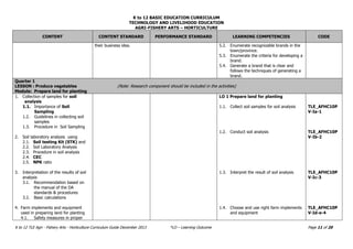 K to 12 BASIC EDUCATION CURRICULUM
TECHNOLOGY AND LIVELIHOOD EDUCATION
AGRI-FISHERY ARTS – HORTICULTURE
K to 12 TLE Agri - Fishery Arts - Horticulture Curriculum Guide December 2013 *LO – Learning Outcome Page 11 of 20
CONTENT CONTENT STANDARD PERFORMANCE STANDARD LEARNING COMPETENCIES CODE
their business idea. 5.2. Enumerate recognizable brands in the
town/province.
5.3. Enumerate the criteria for developing a
brand.
5.4. Generate a brand that is clear and
follows the techniques of generating a
brand.
Quarter 1
LESSON : Produce vegetables (Note: Research component should be included in the activities)
Module: Prepare land for planting
1. Collection of samples for soil
analysis
1.1. Importance of Soil
Sampling
1.2. Guidelines in collecting soil
samples
1.3. Procedure in Soil Sampling
2. Soil laboratory analysis using
2.1. Soil testing Kit (STK) and
2.2. Soil Laboratory Analysis
2.3. Procedure in soil analysis
2.4. CEC
2.5. NPK ratio
3. Interpretation of the results of soil
analysis
3.1. Recommendation based on
the manual of the DA
standards & procedures
3.2. Basic calculations
4. Farm implements and equipment
used in preparing land for planting
4.1. Safety measures in proper
LO 1 Prepare land for planting
1.1. Collect soil samples for soil analysis
1.2. Conduct soil analysis
1.3. Interpret the result of soil analysis
1.4. Choose and use right farm implements
and equipment
TLE_AFHC10P
V-Ia-1
TLE_AFHC10P
V-Ib-2
TLE_AFHC10P
V-Ic-3
TLE_AFHC10P
V-Id-e-4
 