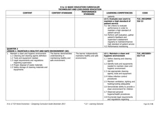 K to 12 BASIC EDUCATION CURRICULUM
TECHNOLOGY AND LIVELIHOOD EDUCATION
K to 12 TLE-Home Economics – Caregiving Curriculum Guide December 2013 * LO – Learning Outcome Page 11 of 26
CONTENT CONTENT STANDARD
PERFORMANCE
STANDARD
LEARNING COMPETENCIES CODE
patients
LO 4. Evaluate own work to
maintain a high standard of
patient service
4.1 Set criteria to evaluate
performance in order to
maintain a high standard of
patient service
4.2 Perform self evaluation, gather
patient’s feedback and
supervisor’s assessment
regularly to maintain/improve
high standard of patient service
4.3 Performance monitoring
TLE_HECGMS9-
IId-13
QUARTER 2
LESSON 1: MAINTAIN A HEALTHY AND SAFE ENVIRONMENT (SE)
1. Maintain a clean and hygienic environment
1.1 Cleaning and cleaning agents definition
1.2 Tools and equipment needed
1.3 Legal requirements and regulations
regarding supervision
1.4 Proper disposal of waste materials
1.5 Safety storage of cleaning materials and
equipments
The learner demonstrates
understanding in
maintaining healthy and
safe environment.
The learner independently
maintains healthy and safe
environment.
LO 1. Maintain a clean and
hygienic environment
1.1 Define cleaning and cleaning
agents
1.2 Identify tools and equipments
needed to maintain clean and
hygienic environment
1.3 Use appropriate cleaning
agents, tools and equipment
1.4 Follow infection control
procedures
1.5 Maintain ventilation, lighting and
heating/cooling adequately
1.6 Demonstrate ability to provide a
clean environment for children
1.7 Observed personal
hygiene/health procedures
1.8 Enumerate legal requirements
and regulations regarding
TLE_HECGSE9-
IIe-f-14
 