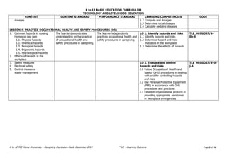K to 12 BASIC EDUCATION CURRICULUM
TECHNOLOGY AND LIVELIHOOD EDUCATION
K to 12 TLE-Home Economics – Caregiving Curriculum Guide December 2013 * LO – Learning Outcome Page 3 of 26
CONTENT CONTENT STANDARD PERFORMANCE STANDARD LEARNING COMPETENCIES CODE
dosages 1.2 Compute oral dosages
1.3 Determine rectal dosages
1.4 Calculate pediatric dosages
LESSON 4: PRACTICE OCCUPATIONAL HEALTH AND SAFETY PROCEDURES (OS)
1. Common hazards in nursing
Homes or day care
1.1. Physical hazards
1.2. Chemical hazards
1.3. Biological hazards
1.4. Ergonomic hazards
1.5. Psychological hazards
2. Effects of hazards in the
workplace
The learner demonstrates
understanding on the practice
of occupational health and
safety procedures in caregiving.
The learner independently
practices occupational health and
safety procedures in caregiving.
LO 1. Identify hazards and risks
1.1 Identify hazards and risks
1.2 Determine hazard and risks
indicators in the workplace
1.3 Determine the effects of hazards
TLE_HECGOS7/8-
0h-5
3. Safety measures
4. Electrical safety
5. Control measures
waste management
LO 2. Evaluate and control
hazards and risks
2.1 Follow Occupational Health and
Safety (OHS) procedures in dealing
with and for controlling hazards
and risks
2.2 Use Personal Protective Equipment
(PPE) in accordance with OHS
procedures and practices
2.3 Establish organizational protocol in
providing appropriate assistance
in workplace emergencies
TLE_HECGOS7/8-0i-
j-6
 