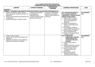 K to 12 BASIC EDUCATION CURRICULUM
TECHNOLOGY AND LIVELIHOOD EDUCATION
K to 12 TLE-Home Economics – Caregiving Curriculum Guide December 2013 * LO – Learning Outcome Page 5 of 26
CONTENT CONTENT STANDARD
PERFORMANCE
STANDARD
LEARNING COMPETENCIES CODE
QUARTER 1
LESSON 1: IMPLEMENT AND MONITOR INFECTION CONTROL POLICIES AND PROCEDURES (IC)
1. Definition of infection, infection control,
policy, procedures, hazard and infection risk
assessment
2. Infection control policies and procedures and
its importance
3. Monitoring procedure in infection control
The learner demonstrates
understanding in
implementing and
monitoring infection control
policies and procedures.
The learner independently
implements and monitors
infection control policies and
procedures.
LO 1. Provide information to
the work group about the
organization’s infection control
policies and procedures
1.1 Define infection, infection
control, policy, procedures,
hazard and infection risk
assessment
1.2 Explain the importance of
infection control policies and
procedures
1.3 Give examples of infection
control policies and procedures.
1.4 Show examples of infection
control monitoring forms
1.5 Explain monitoring procedures
in infection control.
TLE_HECGIC9-
Ia-1
1. Industry codes of practice
2. Hazards and the outcomes of Infection risk
assessment
3. Application of Infection control monitoring
policies and procedures in workplace
LO 2. Integrate the
organization’s infection
control policies and
procedures into work
practices
2.1 Explain industry code of
practice
2.2 Identify hazards and outcomes
of infection risk assessment
2.3 Identify infection control
monitoring policies and
procedures
2.4 Apply infection control
monitoring policies and
procedures at the workplace
TLE_HECGIC9-
Ib-2
 