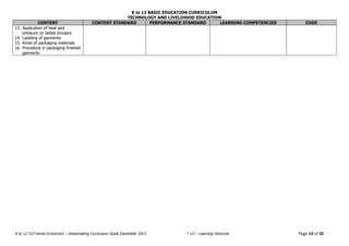 K to 12 BASIC EDUCATION CURRICULUM
TECHNOLOGY AND LIVELIHOOD EDUCATION
K to 12 TLE-Home Economics – Dressmaking Curriculum Guide December 2013 * LO – Learning Outcome Page 14 of 20
CONTENT CONTENT STANDARD PERFORMANCE STANDARD LEARNING COMPETENCIES CODE
13. Application of heat and
pressure on ladies trousers
14. Labeling of garments
15. Kinds of packaging materials
16. Procedure in packaging finished
garments
 