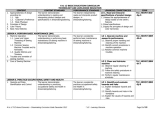 K to 12 BASIC EDUCATION CURRICULUM
TECHNOLOGY AND LIVELIHOOD EDUCATION
K to 12 TLE-Home Economics – Dressmaking Curriculum Guide December 2013 * LO – Learning Outcome Page 3 of 20
CONTENT CONTENT STANDARD PERFORMANCE STANDARD LEARNING COMPETENCIES CODE
1. Appropriateness of design
according to:
1.1. Age
1.2. Customer’s Preference
1.3. Body Physique
2. Principles of Design
3. Color Theory
4. Basic Hand Stitches
The learner demonstrates
understanding in reading and
interpreting product designs and
specifications in dressmaking/tailoring.
The learner independently
reads and interprets product
designs in
dressmaking/tailoring.
LO 1. Read and interpret
specifications of product design
1.1.Assess the appropriateness of
design based on the client’s
features
1.2.Read specifications
1.3.Apply the principles of design and
color harmonies
TLE_HEDM7/8ID
-0g-5
LESSON 4. PERFORM BASIC MAINTENANCE (BM)
1. Machine Operation
1.1. Lower and Upper
Threading of Sewing
Machine
1.2. Common Sewing
Machine Troubles and its
Remedies
1.3. Quality Stitches and
Tensions
2. Troubles and remedies of
sewing machine
The learner demonstrates
understanding in performing basic
maintenance of sewing machine in
dressmaking/tailoring.
The learner consistently
performs basic maintenance
of sewing machine in
dressmaking/tailoring.
LO 1. Operate machine and
assess its performance
1.1. Observe proper handling and
cleaning of the machine
1.2. Identify correct procedures in
machine operation
1.3. Resolve common machine
troubles
TLE_HEDM7/8BM
-0h-6
3. Care of Sewing Machine LO 2. Clean and lubricate
machine
2.1 Observe regular cleaning of
machine
2.2 Follow the safety procedures in
machine cleaning
2.3 Perform regular maintenance
schedules
TLE_HEDM7/8BM
-0i-7
LESSON 5. PRACTICE OCCUPATIONAL SAFETY AND HEALTH
1. Hazards and Risks
Identification and Control
The learner demonstrates
understanding in practicing
occupational safety and health in
dressmaking/tailoring.
The learner consistently
practices occupational safety
and health in
dressmaking/tailoring.
LO 1. Identify and evaluate
hazards and risks
1.1. Explain workplace hazards and
risks
1.2. Identify hazards and risks in the
workplace
1.3. Explain the causes of hazards and
risks
TLE_HEDM7/8BM
-0j-8
 