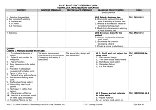 K to 12 BASIC EDUCATION CURRICULUM
TECHNOLOGY AND LIVELIHOOD EDUCATION
K to 12 TLE-Home Economics – Dressmaking Curriculum Guide December 2013 * LO – Learning Outcome Page 9 of 20
CONTENT CONTENT STANDARD PERFORMANCE STANDARD LEARNING COMPETENCIES CODE
product/service
5. Selecting business idea
6. Key concepts of selecting
a business idea
6.1 Criteria
6.2 Techniques
LO 2. Select a business idea
2.1 Enumerate various criteria and
steps in selecting a business idea
2.2 Analyze a business idea based on
the criteria/techniques set
2.3 Apply the criteria/steps in selecting
a viable business idea
TLE_EM10-I0-2
7. Branding LO 3. Develop a brand for the
product
3.1 Identify the benefits of having a
good brand
3.2 Enumerate the criteria in
developing a brand
3.3 Create a unique product brand
TLE_EM10-I0-3
Quarter 1
LESSON 1: PRODUCE LADIES’ SKIRTS (SK)
1. Principles and elements of
design
2. Types of fabrics suited for
ladies skirt
3. Fabric Properties
4. Body measurements for ladies
skirt
5. Procedure in taking body
measurement for ladies skirts
6. Types of ladies skirts
7. Types of facing and interfacing
8. Procedures in drafting ladies
skirts
9. Drafting basic/block pattern
10. Manipulating basic/block
pattern
11. Techniques in cutting final
pattern
The learner demonstrates
understanding on the principles
of designing and sewing of
ladies skirts.
The learner plan, design and
sew ladies skirts.
LO 1. Draft and cut pattern for
ladies skirts
1.1. Plan garment design
1.2. Take client’s body measurement
1.3. Draft basic/ block pattern
1.4. Manipulate Pattern
1.5. Cut final Pattern
TLE_HEDM10SK-Ia-
c-1
12. Characteristics of fabrics
13. Selection of accessories suited
on fabric types and designs
14. Principles of laying out the
LO 2. Prepare and cut materials
for ladies skirts
2.1 Prepare materials
2.2 Lay- out and mark pattern on
TLE_HEDM10SK-Id-2
 