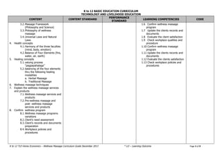 K to 12 BASIC EDUCATION CURRICULUM
TECHNOLOGY AND LIVELIHOOD EDUCATION
K to 12 TLE-Home Economics – Wellness Massage Curriculum Guide December 2013 * LO – Learning Outcome Page 3 of 8
CONTENT CONTENT STANDARD
PERFORMANCE
STANDARD
LEARNING COMPETENCIES CODE
3.2.Massage Framework
(Philosophy and Science)
3.3.Philosophy of wellness
massage
3.4.Universal Laws and Natural
Laws
4. Health concepts
4.1.Harmony of the three faculties
(mind, body, emotion)
4.2.Balance of Four Elements (fire,
water, air, earth)
5. Healing concepts
5.1.valuing process
“pagpapahalaga”
5.2.balancing of the four elements
thru the following healing
modalities
a. Herbal Massage
b. Traditional Massage
6. Wellness massage techniques
7. Explain the wellness massage services
and products
7.1.Wellness massage services and
products
7.2.Pre-wellness massage and
post- wellness massage
services and products
8. Confirm wellness program
8.1.Wellness massage programs
variations
8.2.Client’s need assessment
8.3.Client’s records and documents
preparation
8.4.Workplace policies and
procedures
1.6 Confirm wellness massage
program
1.7 Update the clients records and
documents
1.8 Evaluate the client satisfaction
1.9 Check workplace qualities and
procedure
1.10 Confirm wellness massage
program
1.11 Update the clients records and
documents
1.12 Evaluate the clients satisfaction
1.13 Check workplace policies and
procedures
 