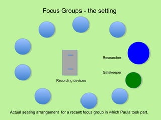 Focus Groups - the setting




                                                   Researcher



                                                   Gatekeeper

                         Recording devices




Actual seating arrangement for a recent focus group in which Paula took part.
 