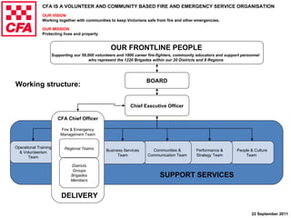 Chief Executive Officer People & Culture Team  Performance & Strategy Team Operational Training & Volunteerism Team DELIVERY Supporting our 59,000 volunteers and 1800 career fire-fighters, community educators and support personnel  who represent the 1220 Brigades within our 20 Districts and 8 Regions OUR FRONTLINE PEOPLE BOARD Working structure: 22 September 2011 CFA IS A VOLUNTEER AND COMMUNITY BASED FIRE AND EMERGENCY SERVICE ORGANISATION OUR VISION Working together with communities to keep Victorians safe from fire and other emergencies.   OUR MISSION Protecting lives and property Communities & Communication Team Business Services Team CFA Chief Officer Fire & Emergency Management Team Districts Groups Brigades Members Regional Teams DELIVERY SUPPORT SERVICES 