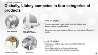 Globally, Libbey competes in four categories of
products
~87% OF SALES
Tumblers, stemware, mugs, bowls, floral, salt shakers, shot
glasses, canisters, candleholders
~13% OF SALES
Bakeware, handmade tableware, blender jars, mixing bowls, floral, and
candles
Plates, bowls, platters, cups, saucers, and other tableware
accessories
Knives, forks, spoons, serving utensils, serving
trays, pitchers, other metal tableware accessories
10
CORPORATE OVERVIEW
 