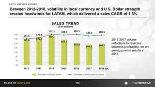 Between 2012-2018, volatility in local currency and U.S. Dollar strength
created headwinds for LATAM, which delivered a sales CAGR of 1.5%
2016-2017 volume
reductions to reset our
business profitability; we are
seeing positive results in
2018
110
LATIN AMERICA REGION
171.5 179.6
190.1
167.1
151.4
144.3 146.7
171.5 175.8
191.3 188.7 192.5
184.4 188.5
50
70
90
110
130
150
170
190
2012 2013 2014 2015 2016 2017 2018
SALES TREND
Sales in USD Current Sales in USD Constant
Est.
Total sales in USD (U.S. GAAP) Total Sales in USD (Constant Currency)
($ in million)
 
