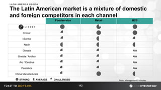 The Latin American market is a mixture of domestic
and foreign competitors in each channel
112
Foodservice Retail B2B
Cristar
vSantos
Nadir
Glassia N/A
Oneida / Anchor N/A
Arc / Cardinal N/A
Pasbahce N/A
China Manufacturers
LATIN AMERICA REGION
STRONG CHALLENGEDAVERAGE Note: Management Estimates
 