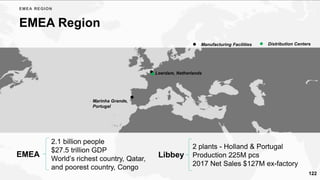 EMEA Region
2.1 billion people
$27.5 trillion GDP
World’s richest country, Qatar,
and poorest country, Congo
Leerdam, Netherlands
Marinha Grande,
Portugal
122
Manufacturing Facilities Distribution Centers
EMEA REGION
2 plants - Holland & Portugal
Production 225M pcs
2017 Net Sales $127M ex-factory
EMEA Libbey
 