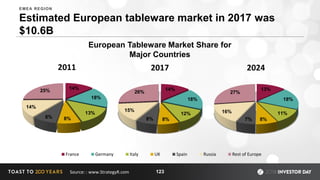 Estimated European tableware market in 2017 was
$10.6B
123
14%
18%
13%
8%8%
14%
25%
2011
France Germany Italy UK Spain Russia Rest of Europe
14%
18%
12%
8%8%
15%
26%
2017
13%
18%
11%
8%7%
16%
27%
2024
European Tableware Market Share for
Major Countries
Source: : www.StrategyR.com
EMEA REGION
 