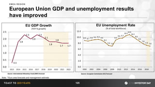 8.9 8.7 9.0 9.2 9.3 9.0
8.2
7.2 7.0
9.0
9.6 9.7
10.5
10.9
10.2
9.4
8.6
7.8
7.3 7.0
0.0
2.0
4.0
6.0
8.0
10.0
12.0
2000 2002 2004 2006 2008 2010 2012 2014 2016 2018
0.3
1.8
2.3
2.0
2.3
2.1
1.8
1.8
1.7 1.7
0.0
0.5
1.0
1.5
2.0
2.5
2013 2014 2015 2016 2017 2018 2019 2020 2021 2022
European Union GDP and unemployment results
have improved
125
Note: **Euro area forecasts and management estimate
EU GDP Growth
(YOY % growth)
EU Unemployment Rate
(% of total workforce)
Source: International Monetary Fund (IMF) Forecast Source: European Commission (EC) Forecast
EMEA REGION
 