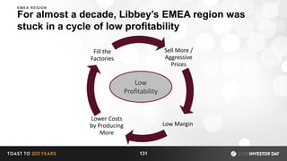 Sell More /
Aggressive
Prices
Low Margin
Lower Costs
by Producing
More
Fill the
Factories
For almost a decade, Libbey’s EMEA region was
stuck in a cycle of low profitability
131
Low
Profitability
EMEA REGION
 