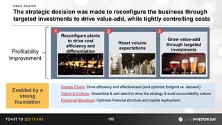 The strategic decision was made to reconfigure the business through
targeted investments to drive value-add, while tightly controlling costs
Reset volume
expectations
Grow value-add
through targeted
investments
Reconfigure plants
to drive cost
efficiency and
differentiation
capabilities
1 2 3
Profitability
Improvement
Enabled by a
strong
foundation
Supply Chain: Drive efficiency and effectiveness (and optimize footprint vs. demand)
Talent & Culture: Streamline & add talent to drive the strategy & build accountability culture
Financial Structure: Optimize financial structure and capital deployment
133
EMEA REGION
 