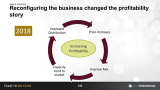 Price Increases
Improve Mix
Capacity
sized to
market
Improved
Distribution
Reconfiguring the business changed the profitability
story
135
2018
Increasing
Profitability
EMEA REGION
 