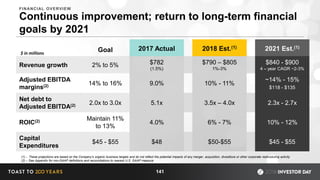 Continuous improvement; return to long-term financial
goals by 2021
141
Goal 2017 Actual 2018 Est.(1) 2021 Est.(1)
Revenue growth 2% to 5% $782
(1.5%)
$790 – $805
1%-3%
$840 - $900
4 – year CAGR ~2-3%
Adjusted EBITDA
margins(2) 14% to 16% 9.0% 10% - 11%
~14% - 15%
$118 - $135
Net debt to
Adjusted EBITDA(2) 2.0x to 3.0x 5.1x 3.5x – 4.0x 2.3x - 2.7x
ROIC(2) Maintain 11%
to 13%
4.0% 6% - 7% 10% - 12%
Capital
Expenditures
$45 - $55 $48 $50-$55 $45 - $55
(1) - These projections are based on the Company’s organic business targets and do not reflect the potential impacts of any merger, acquisition, divestiture or other corporate restructuring activity
(2) – See Appendix for non-GAAP definitions and reconciliations to nearest U.S. GAAP measure
$ in millions
FINANCIAL OVERVIEW
 