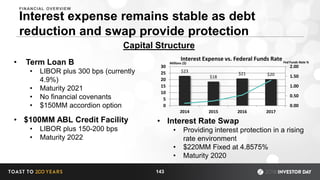 Interest expense remains stable as debt
reduction and swap provide protection
• Term Loan B
• LIBOR plus 300 bps (currently
4.9%)
• Maturity 2021
• No financial covenants
• $150MM accordion option
• $100MM ABL Credit Facility
• LIBOR plus 150-200 bps
• Maturity 2022
Capital Structure
• Interest Rate Swap
• Providing interest protection in a rising
rate environment
• $220MM Fixed at 4.8575%
• Maturity 2020
$23
$18
$21 $20
0.00
0.50
1.00
1.50
2.00
0
5
10
15
20
25
30
2014 2015 2016 2017
Interest Expense vs. Federal Funds Rate
Millions ($) Fed Funds Rate %
143
FINANCIAL OVERVIEW
 