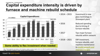 Capital expenditure intensity is driven by
furnace and machine rebuild schedule
• 2014 – 2015 Investment in new
glass technology in
Shreveport plant
• 2016 Reduced spending
due to timing of
furnace rebuilds
• 2017 Two major furnace
rebuilds within network
• 2018 – 2021 ERP Investment,
furnace rebuilds, and
machine maintenance
to enable growth and
improve margins
0
10
20
30
40
50
60
2009 2010 2011 2012 2013 2014 2015 2016 2017 2018 -
2021
(Est.)
$17
$28
$41
$33
$49
$54
$48
$35
$48
$45-$55
Capital Expenditures$ in millions
146
FINANCIAL OVERVIEW
Some ability to flex investment when needed
Note: These projections are based on the Company’s organic business targets and do not reflect the potential impacts of any
merger, acquisition, divestiture or other corporate restructuring activity
 