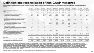 153
Definition and reconciliation of non-GAAP measures
FY 2017 FY 2016 FY 2015 FY 2014 FY 2013 FY 2012 FY 2011 FY 2010 FY 2009 FY 2008
Net income (loss) (U.S. GAAP) (93.4)$ 10.1$ 66.3$ 5.0$ 28.5$ 7.0$ 23.6$ 70.1$ (28.8)$ (80.4)$
Add:
Interest expense 20.4$ 20.9$ 18.5$ 22.9$ 32.0$ 37.7$ 43.4$ 45.2$ 66.7$ 69.7$
Provision (benefit) for income taxes 15.8 17.7 (38.2) 8.5 13.2 5.7 1.7 11.6 2.7 6.3
Depreciation and amortization 45.5 48.5 42.7 40.4 44.0 41.5 42.2 41.1 43.2 44.4
Add: Special items before interest and taxes:
Restructuring and facility closure charges - - - 1.0 6.5 - (0.1) 2.5 3.8 29.1
Severance - - - - - 5.1 1.1 - - -
Pension curtailment and settlement charges - 0.2 21.7 0.8 2.3 4.3 - - 3.2 -
Loss (gain) on redemption of debt - - - 47.2 2.5 31.1 2.8 (58.3) - -
Abandoned property - - - - 1.8 - 2.7 - - -
Gain on sale of assets - - - - - - (6.8) - - -
Goodwill and intangible impairment charges 79.7 - - - - - - - - 11.9
Product portfolio optimization - 5.7 - - - - - - - -
Other (1)
2.5 8.5 5.3 (3.5) 5.1 - 2.5 2.8 - 4.5
Less: Accelerated depreciation expense
included in special items and also in
depreciation and amortization above - - - - (1.5) - - - (0.7) (0.3)
Adjusted EBITDA (non-GAAP) 70.6$ 111.6$ 116.3$ 122.1$ 134.4$ 132.4$ 113.1$ 115.0$ 90.1$ 85.2$
119.2$
Net sales 781.8$ 793.4$ 822.3$ 852.5$ 818.8$ 825.3$ 817.1$ 799.8$ 748.6$ 810.2$
Net income (loss) margin (U.S. GAAP) (11.9%) 1.3% 8.1% 0.6% 3.5% 0.8% 2.9% 8.8% (3.8%) (9.9%)
Adjusted EBITDA Margin (non-GAAP) 9.0% 14.1% 14.1% 14.3% 16.4% 16.0% 13.8% 14.4% 12.0% 10.5%
Reconciliation of Net Income (Loss) to Adjusted Earnings Before Interest, Taxes, Depreciation and Amortization (Adjusted EBITDA) and Adjusted EBITDA
Margin
(1) 2017 includes $2.5 million for reorganization charges. 2016 includes $4.1 million for work stoppage and $4.4 million for executive terminations. 2015 includes $4.2 million for
reorganization charges, $0.9 million for executive termination, and $0.2 million for an environmental obligation. 2014 includes $(4.7) million for furnace malfunction net proceeds, $0.9
million for executive retirement charges, and $0.3 million for an environmental obligation. 2013 includes $4.4 million of furnace malfunction charges and $0.7 million for executive
retirement charges. 2011 includes $2.7 million for CEO transition expenses, $(1.0) million for an equipment credit and an $0.8 million write-down of unutilized fixed assets. 2010
includes $2.7 million of fixed asset write-down charges, $1.0 million in expenses related to a secondary stock offering and a $(0.9) million insurance claim recovery. 2008 includes a
$4.5 million fixed asset write-down charge.
Adjusted EBITDA excludes special items that Libbey believes are not reflective of our core operating performance.
 