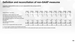 154
Definition and reconciliation of non-GAAP measures
FY 2017 FY 2016 FY 2015 FY 2014 FY 2013 FY 2012 FY 2011 FY 2010 FY 2009 FY 2008
Adjusted EBITDA
(1)
(non-GAAP) 70.6$ 111.6$ 116.3$ 122.1$ 134.4$ 132.4$ 113.1$ 115.0$ 90.1$ 85.2$
Debt reported on balance sheet(2)
(U.S. GAAP) 384.4$ 407.8$ 431.0$ 437.9$ 402.4$ 454.2$ 390.1$ 436.6$ 512.0$ 543.5$
Plus: Unamortized discount, finance fees and warrants (2)
3.3 4.5 5.8 7.0 9.5 12.3 11.6 16.9 5.0 11.4
Less: Carrying value in excess of principal on PIK notes - - - - - - - - 70.2 -
Less: Carrying value adjustment on debt related to the Interest
Rate Agreement - - - - (1.3) 0.4 4.1 3.3 - -
Gross Debt 387.7 412.3 436.9 444.9 413.2 466.1 397.6 450.2 446.8 554.9
Less: Cash and cash equivalents 24.7 61.0 49.0 60.0 42.2 67.2 58.3 76.3 55.1 13.3
Debt net of cash 363.0$ 351.3$ 387.9$ 384.9$ 371.0$ 398.9$ 339.3$ 373.9$ 391.7$ 541.6$
Debt net of cash to Adjusted EBITDA Ratio (non-GAAP) 5.1 3.1 3.3 3.2 2.8 3.0 3.0 3.3 4.3 6.4
Computation of Adjusted EBITDA to Debt net of cash to Adjusted EBITDA Ratio and Adjusted EBITDA
(Dollars in millions)
(1) - See prior page for calculation and reconciliation to net income.
(2) - All years reflect retrospective adoption of ASU 2015-03 and 2015-15, which presents debt issuance costs of senior debt as a reduction to the liability.
 