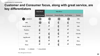 Customer and Consumer focus, along with great service, are
key differentiators
20
CORPORATE OVERVIEW
 