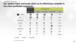 Our global reach and scale allow us to effectively compete in
the most profitable segments
21
CORPORATE OVERVIEW
 