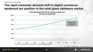 The rapid consumer demand shift to digital commerce
weakened our position in the retail glass tableware market
24
0.0%
2.0%
4.0%
6.0%
8.0%
10.0%
1 2 3 4 1 2 3 4 1 2 3 4 1 2 3 4 1 2 3 4 1 2 3 4 1 2 3 4 1 2 3 4
2010 2011 2012 2013 2014 2015 2016 2017
Estimated Quarterly U.S. E-commerce Sales as a
Percent of Total Retail
Source: U.S. Department of Commerce – seasonally adjusted figures
(1) Deloitte – “The great retail bifurcation” – March 14, 2018
CORPORATE OVERVIEW
Expected growth
rate of 11.7%
through 2022(1)
 