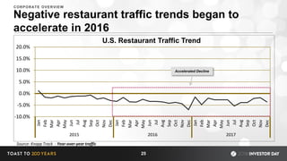 Negative restaurant traffic trends began to
accelerate in 2016
-10.0%
-5.0%
0.0%
5.0%
10.0%
15.0%
20.0%
Jan
Feb
Mar
Apr
May
Jun
Jul
Aug
Sep
Oct
Nov
Dec
Jan
Feb
Mar
Apr
May
Jun
Jul
Aug
Sep
Oct
Nov
Dec
Jan
Feb
Mar
Apr
May
Jun
Jul
Aug
Sep
Oct
Nov
Dec
2015 2016 2017
U.S. Restaurant Traffic Trend
Source: Knapp Track - Year-over-year traffic
25
Accelerated Decline
CORPORATE OVERVIEW
 