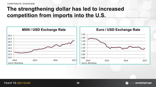 0.80
0.90
1.00
1.10
1.20
1.30
1.40
1.50
2014 2015 2016 2017
Euro / USD Exchange Rate
Source: Bloomberg
10.0
12.0
14.0
16.0
18.0
20.0
22.0
24.0
2014 2015 2016 2017
MXN / USD Exchange Rate
Source: Bloomberg
The strengthening dollar has led to increased
competition from imports into the U.S.
CORPORATE OVERVIEW
26
 