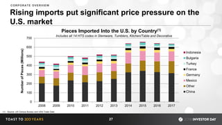 Rising imports put significant price pressure on the
U.S. market
0
100
200
300
400
500
600
700
2008 2009 2010 2011 2012 2013 2014 2015 2016 2017
Indonesia
Bulgaria
Turkey
France
Germany
Mexico
Other
China
NumberofPieces(Millions)
Includes all 14 HTS codes in Stemware, Tumblers, Kitchen/Table and Decorative
(1) - Source: US Census Bureau and USA Trade Data
Pieces Imported Into the U.S. by Country(1)
27
CORPORATE OVERVIEW
 