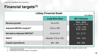 Libbey Financial Goals
Financial targets(1)
35
(1) - These projections are based on the Company’s organic business targets and do not reflect the potential impacts of any merger, acquisition, divestiture or other
corporate restructuring activity
(2) - See definitions of Non-GAAP measures in the Appendix
Long-Term Goal 2021 Estimate
Revenue growth 2% to 5% $840 - $900
4 - year CAGR ~2-3%
Adjusted EBITDA margins(2) 14% to 16%
~14% - 15%
$118 - $135
Net debt to Adjusted EBITDA(2) 2.0 to 3.0 X 2.3 - 2.7 X
ROIC(2) Maintain 11% to 13% 10% - 12%
Capital expenditures $45 - $55 $45 - $55
$ in millions
CREATING MOMENTUM STRATEGY
 